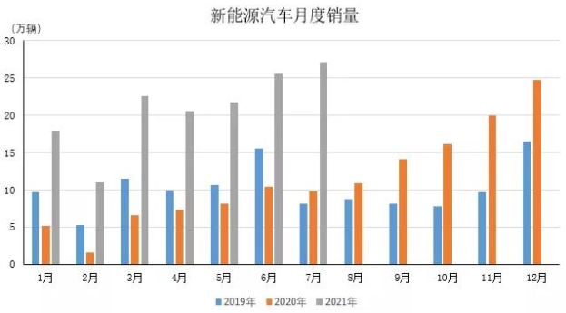 2021年7月新能源汽车产销继续刷新记录(图1)