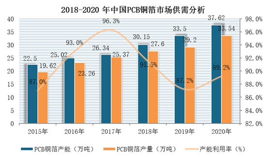 2018-2020年中国PCB铜箔市场供需分析(图1)