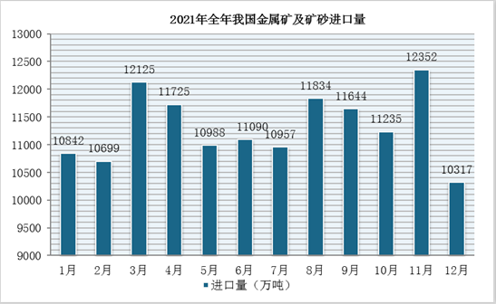 2021年1-12月我国金属矿及矿砂进口数量、金额统计情况(图1)
