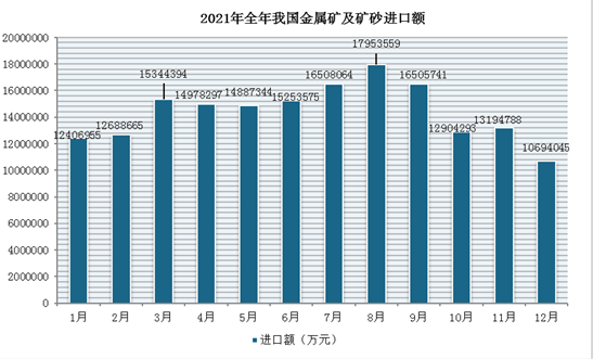 2021年1-12月我国金属矿及矿砂进口数量、金额统计情况(图2)