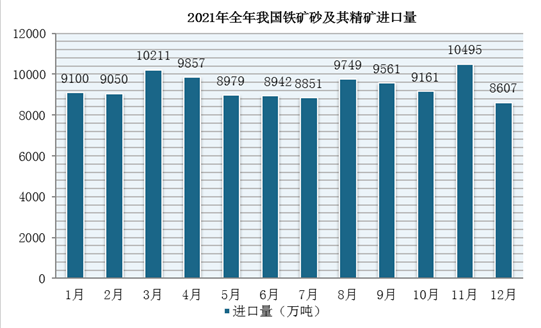 2021年1-12月我国铁矿砂及其精矿进口数量、金额统计情况(图1)