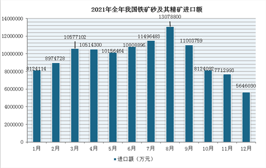 2021年1-12月我国铁矿砂及其精矿进口数量、金额统计情况(图2)