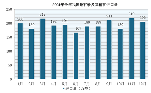 2021年1-12月我国铜矿砂及其精矿进口数量、金额统计情况(图1)