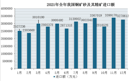 2021年1-12月我国铜矿砂及其精矿进口数量、金额统计情况(图2)