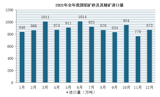 2021年1-12月我国铝矿砂及其精矿进口数量、金额统计情况(图1)