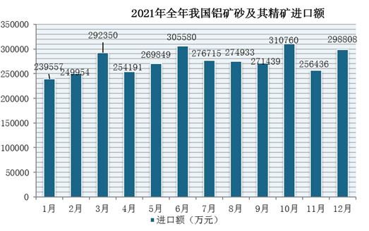 2021年1-12月我国铝矿砂及其精矿进口数量、金额统计情况(图2)