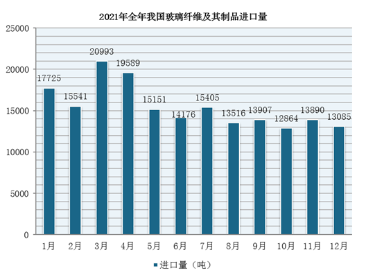 2021年1-12月我国玻璃纤维及其制品进口数量、金额统计情况(图1)