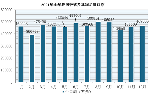 2021年1-12月我国玻璃及其制品进出口金额统计情况(图1)