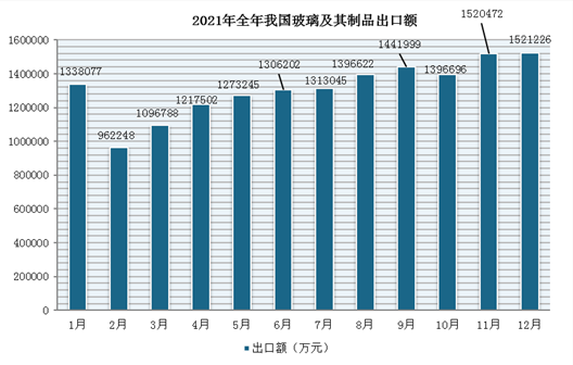 2021年1-12月我国玻璃及其制品进出口金额统计情况(图2)