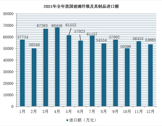 2021年1-12月我国玻璃纤维及其制品进口数量、金额统计情况(图2)