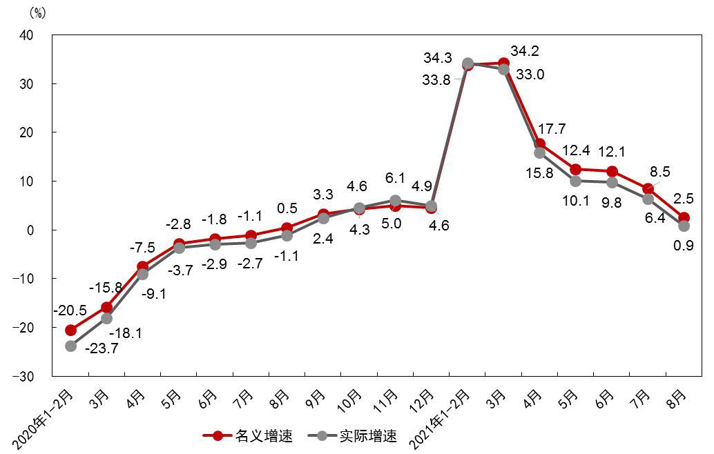 国家统计局贸易外经司统计师张敏解读8月份社会(图1)