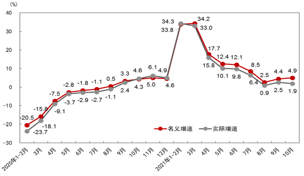国家统计局贸易外经司统计师申俊利解读10月份社(图1)